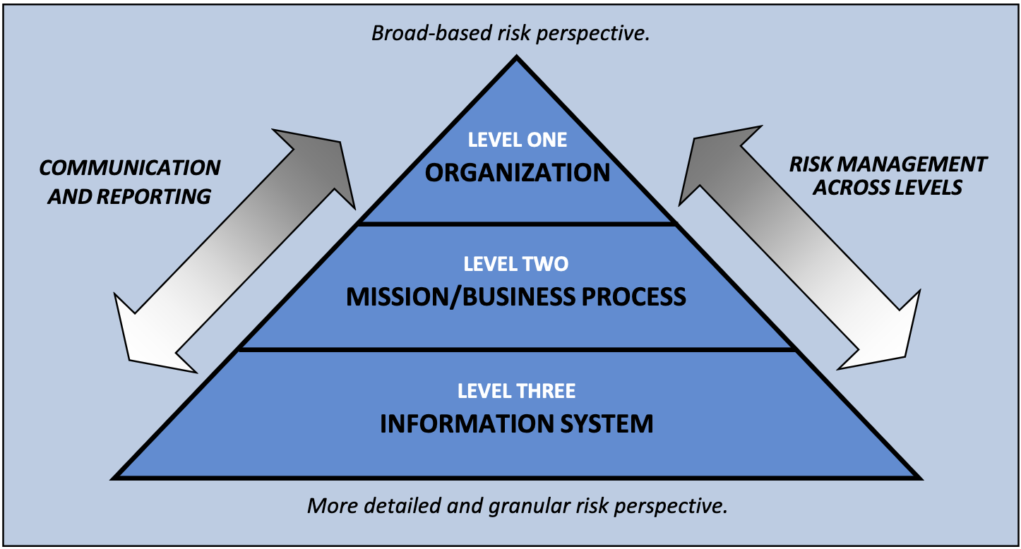 Figure 1 of the RMF. Source: https://nvlpubs.nist.gov/nistpubs/SpecialPublications/NIST.SP.800-37r2.pdf